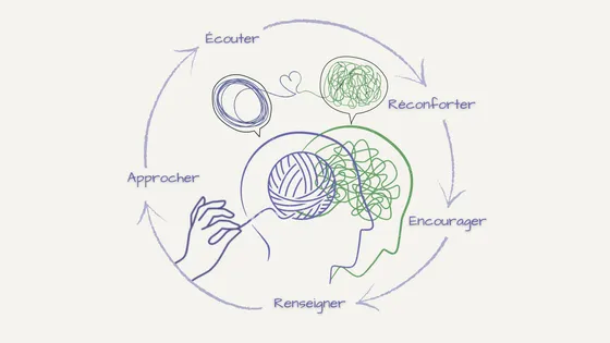 Illustration : le cycle Approcher, Écouter, Réconforter, Encourager, Renseigner